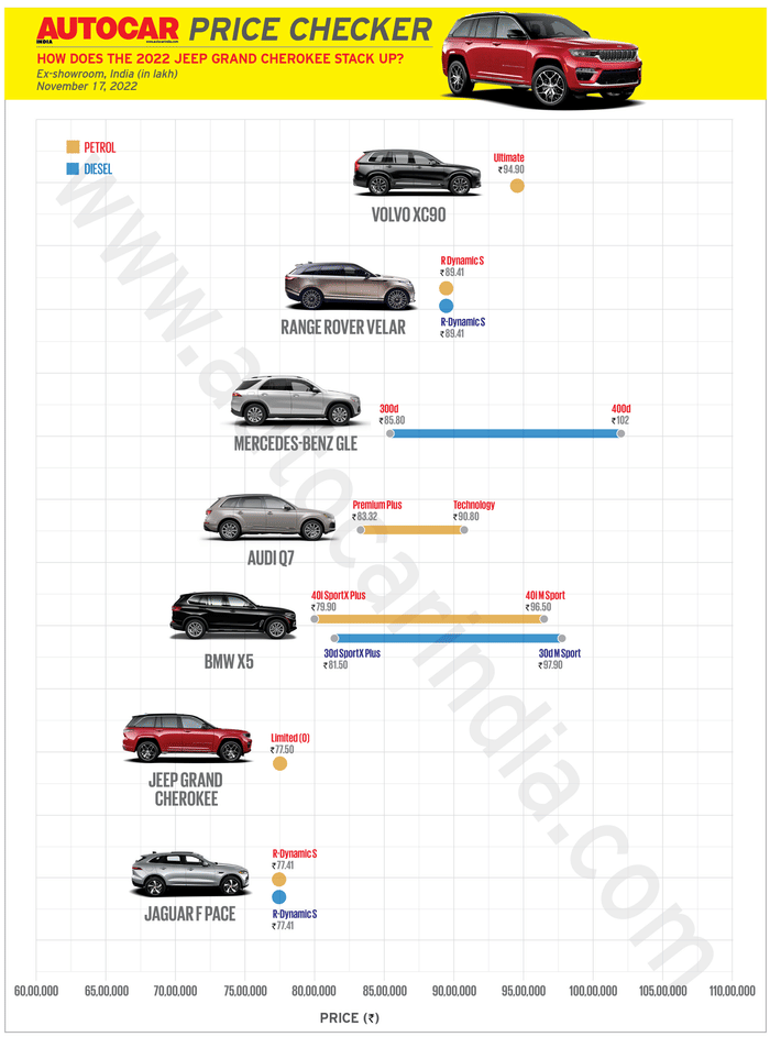 2022 Jeep Grand Cherokee launched at Rs 77.5 lakh